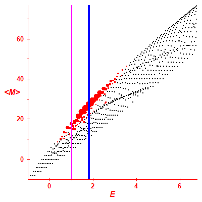 Peres lattice <M>